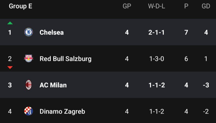 BackroomFooty's tweet photo. You're a winner, Potter 🪄🧙‍♂️

Graham Potter has TRANSFORMED Chelsea's CL hopes while staying competitive in the Prem Top 4️⃣ race!
👏🏴󠁧󠁢󠁥󠁮󠁧󠁿 https://t.co/B2fWPnDdi6