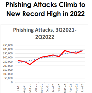unamcert's tweet photo. El Informe del #APWG revela que en el segundo trimestre de 2022, se observó 1,097,811 ataques de #phishing totales. El número se ha cuadruplicado desde 2020, cuando se observaban entre 68,000 y 94,000 #ataques por mes.
👉https://t.co/U5JES4OVJR vía @APWG https://t.co/uGpjuAgpWN