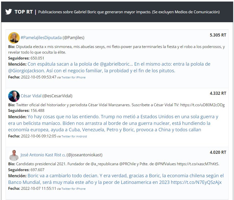 socialtrackcl's tweet photo. Mira en https://t.co/Oc3zNde2hX el #TOPRT semanal de los usuarios que mayor impacto causaron al referirse a @gabrielboric. Las cuentas principales fueron @PamJiles, @cesarvidal y @joseantoniokast. 👇🏻👇🏻👇🏻 https://t.co/Kdwn200Taa