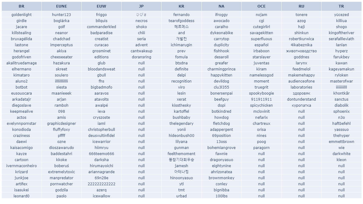 LOLSIRL's tweet photo. The summoner names in the image are all expiring at midnight UTC on 2022-10-12 (3 hours after this was posted).

Full lists: https://t.co/NproPpWVVO

Check when any LoL name expires: https://t.co/aAKwhv5Djl

#LeagueOfLegends #LoL #Summoner #TFT https://t.co/x6X9Cdnm0P