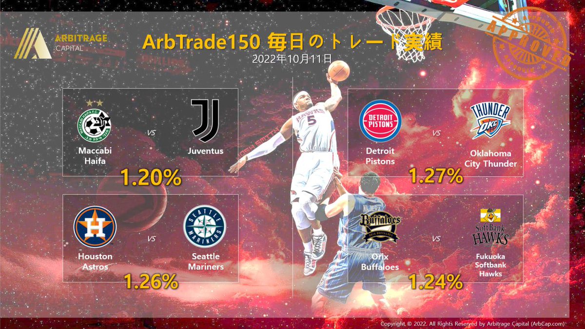 ArbCapJapan's tweet photo. 毎日の ＃トレード実績
#スポーツ　#スポーツアービトラージ　#アービトラージ　#ローリスク https://t.co/oyzAl99tuj