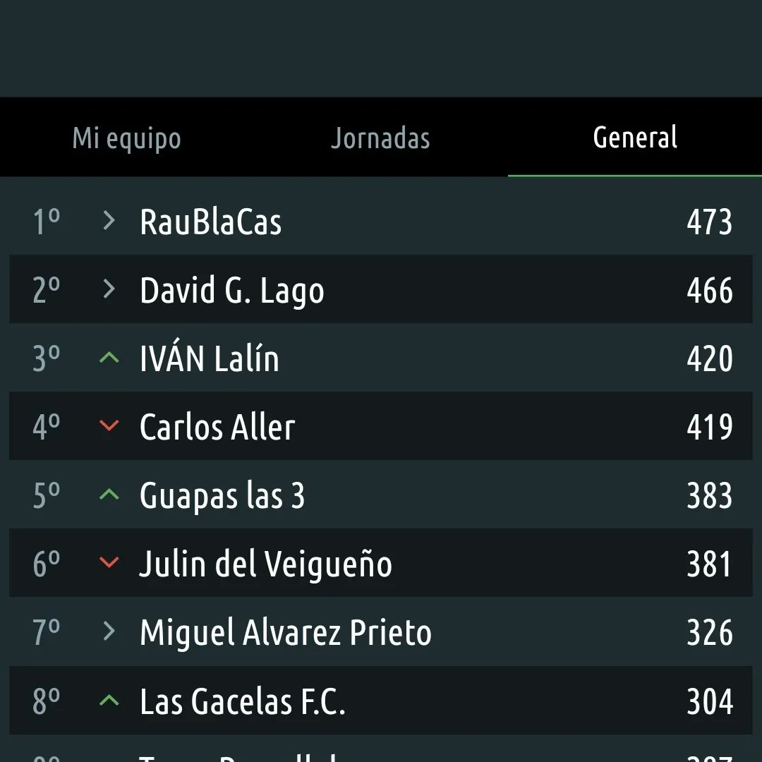 VeigaVirtual's tweet photo. Clasificación JORNADA 8.

Domina la 1º DIV Angel Alca Furon y la 2º DIV Raúl Blanco Castaño https://t.co/CVBvVXdPfQ