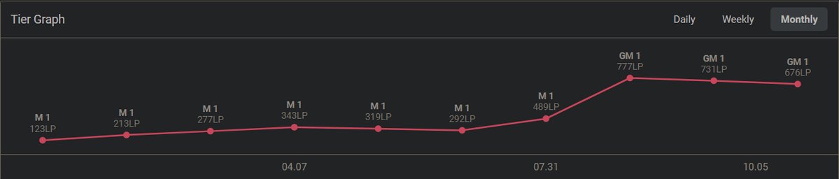 Hi, i'm LFT as ADC for 2023
Mainly looking for LFL2/ERL2 but i'm open to any opportunities
18 yo Grandmaster 777 LP peak
French resident, fluent in english 
Feel free to contact me for any informations
Rf : <a href="/zicssiflay/">Zicssi</a> <a href="/Zoelys_LoL/">Zoelys</a> <a href="/KarakalJr/">Karakal Jr</a> 
🔁 &amp; ❤️ appreciated