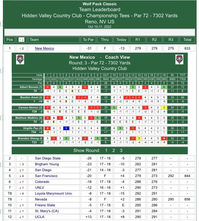 🏆🏆 Great final round lifts us to our first win of the season!! #GoLobos