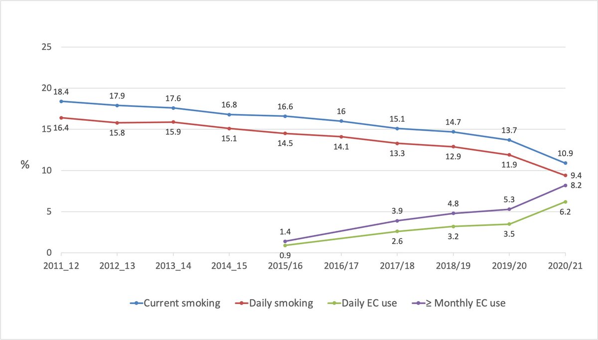AlexWodak's tweet photo. Look what happened in New Zealand in 2020 when government started encouraging smokers to switch from deadly smoking to 95% safer nicotine #vaping! Suddenly decline in smoking rates accelerated! @caphraorg @iPHC2 @VapingAlliance @INNCOorg https://t.co/vkMba5FAhi