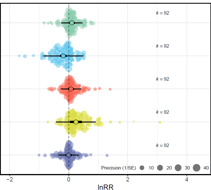 fonti_kar's tweet photo. #UNSWcodeRs is excited to have @Erin_Macartney_ to give us an intro to #metaanalyes in R! She will guide us through the workflow, teach us about moderator variables and make this beautiful orchard plot 🌳🍎! Join us Monday 24th of Oct 2:30 - 3:30 PM @UNSW @UNSWScience @unswbees https://t.co/ZuOC9rpc45