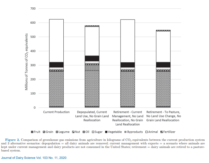 drsplace's tweet photo. Comprehensive analysis of eliminating dairy from US diets: 

"Our investigations into the impacts and alternatives when removing dairy cows from US production agriculture suggest that GHGE changes would be minor, equivalent to 0.7% of total US GHGE."
https://t.co/nwX2nMUM0m https://t.co/sT7xSQHYUo