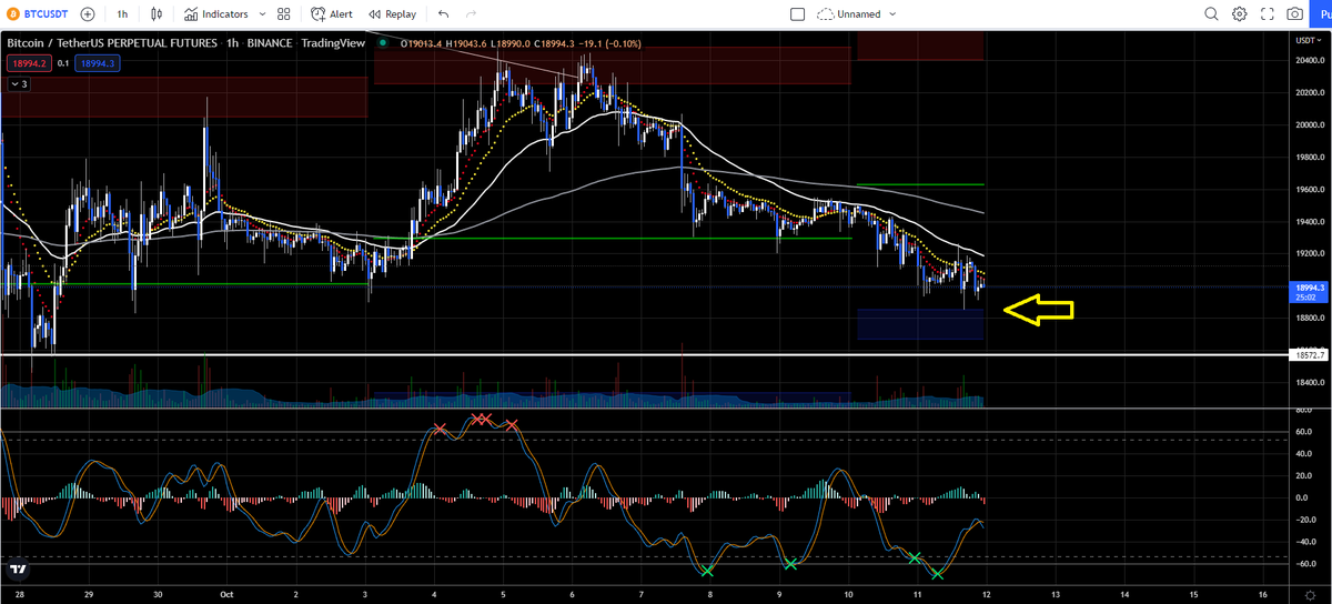 At the moment, we are perfectly holding the first support area, calculated for this week! So let's see what this boring market brings to us?🤪
#BTC  #Ethereum #trading #spy