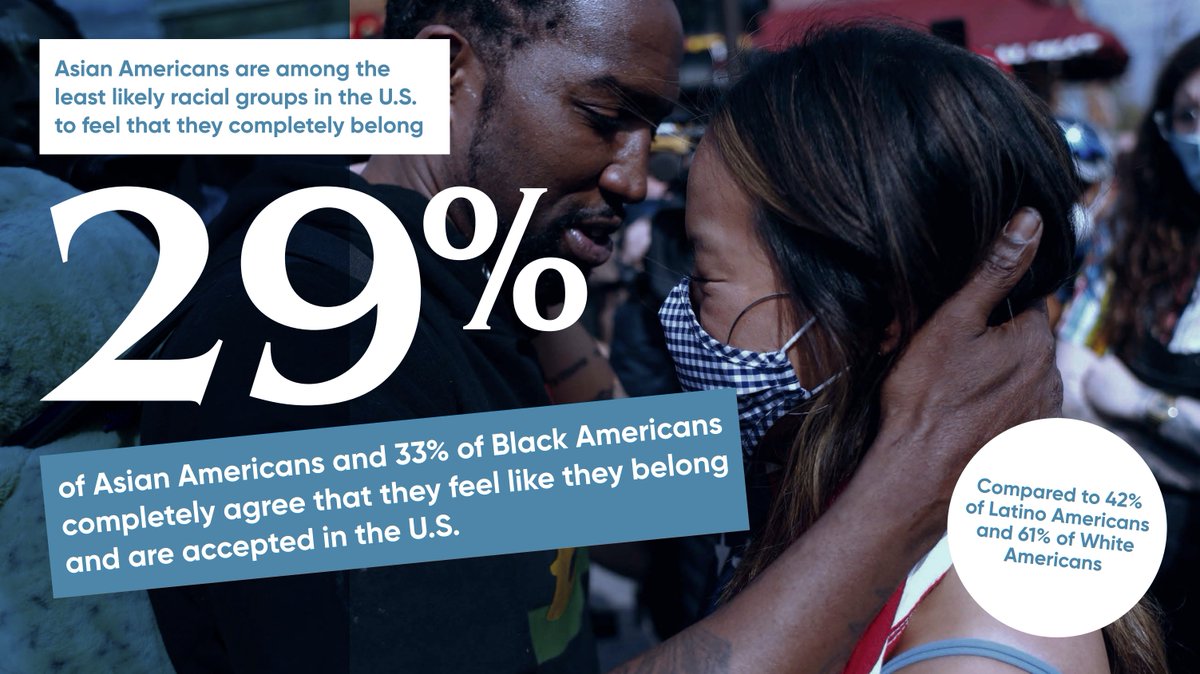 JLeeSoc's tweet photo. 6/ When we asked Asian Americans whether they feel they completely belong &amp; are accepted in the US, a mere 29% feel this way. Asian Americans are the least likely to feel they completely belong compared to Black Americans (33%), Latino Americans (42%), and white Americans (61%). https://t.co/Hzs31ojlIu