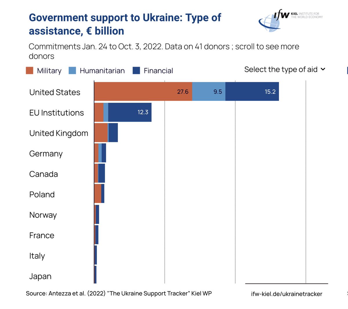WarintheFuture's tweet photo. 2/ The latest data on assistance to #Ukraine is a sad story for Australia. It is a story of Government inattention and a bureaucratic aversion to risk or action from the Department of Defence. Many smaller nations have given much more. https://t.co/wVG7mGCxaX https://t.co/P4xJLudoCK
