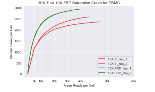 We tested the 10x Fixed RNA Profiling (FRP) kit (green) to see how it stacks up against 10x 3’ (red).  We ran the same human PBMCs from our recent Parse experiment, sequenced all libraries and analyzed the data including introns. FRP is about 2x more sensitive than 3’ v3.1 (1/13)