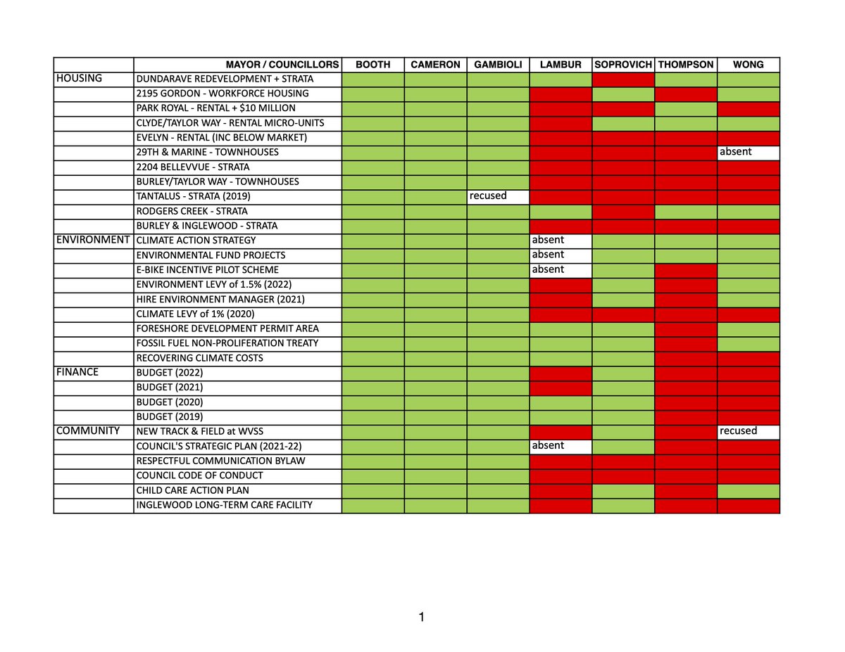 How should we rate our outgoing mayor and council in #WestVan ?

Here are 6 takeaways from a deep dive into voting records, over the last 4 years.

Council had a lot of divided votes, with 'no' overwhelmingly on one side, suggesting partisan voting.

positivevoiceswv.org/need-to-know/h…

1/6