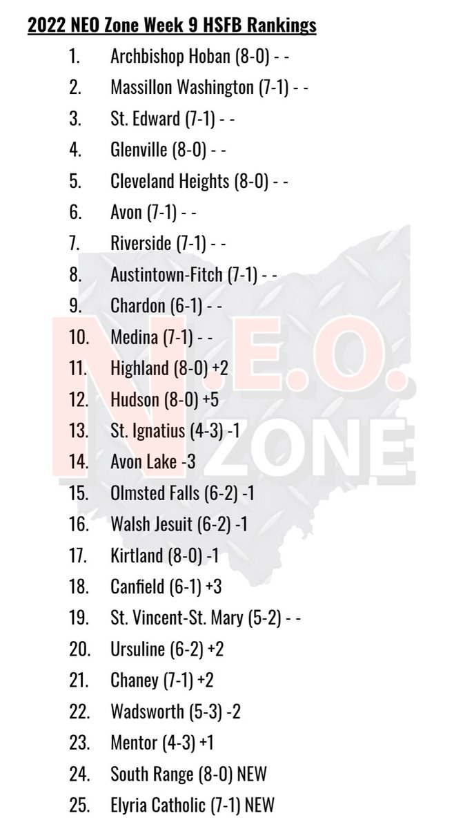 NEOZoneHS's tweet photo. Week 9 NEO Zone HSFB Top 25 📈 

Highland and Hudson continue their ascents as they approach the top 10, while South Range and Elyria Catholic make their debuts.

Check out our full rankings below! ⬇️

#NEOFB 🏈 https://t.co/92nJzZNBft