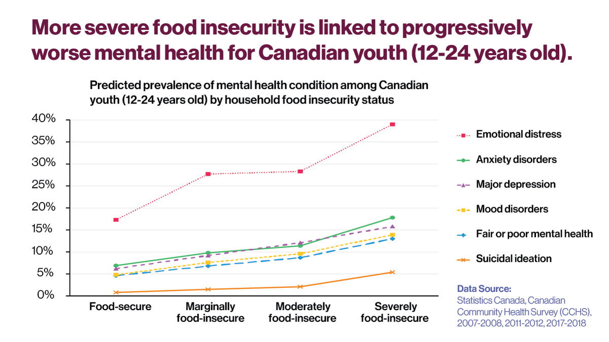 proofcanada's tweet photo. 🧠There is a particularly strong relationship between food insecurity and poor mental health. The risk of experiencing depression, anxiety disorders, mood disorders, or suicidal thoughts increases with the severity of food insecurity for adults and youth. (2/7) https://t.co/uXlUNmARxu