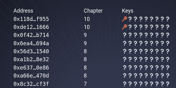 dist0rtionproto's tweet photo. ๐ Key Alert ๐จ
0x118dโฆf955 and 0xde12โฆ1666 already found one of the secret keys hidden in No Time to DAI.
Are these two players playing together? ๐ค
If so, that's great! Playing in teams is encouraged.
https://t.co/sCiKVvTQNc
#Devcon #DevconVI #NoTimeToDAI https://t.co/N9gTaX0LJ6