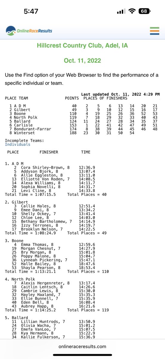 gilbert_schools's tweet image. In the Middle School races — Gilbert wins the boys conference crown behind a 1-2 showing from Logan Bleich and Jacob Tallman!

The Gilbert girls were 2nd, led by individual bronze medalist Callie Hales. #GilbertPride #TigersTogether