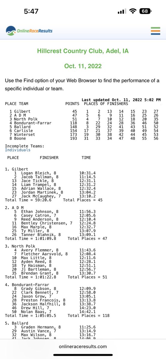 gilbert_schools's tweet image. In the Middle School races — Gilbert wins the boys conference crown behind a 1-2 showing from Logan Bleich and Jacob Tallman!

The Gilbert girls were 2nd, led by individual bronze medalist Callie Hales. #GilbertPride #TigersTogether