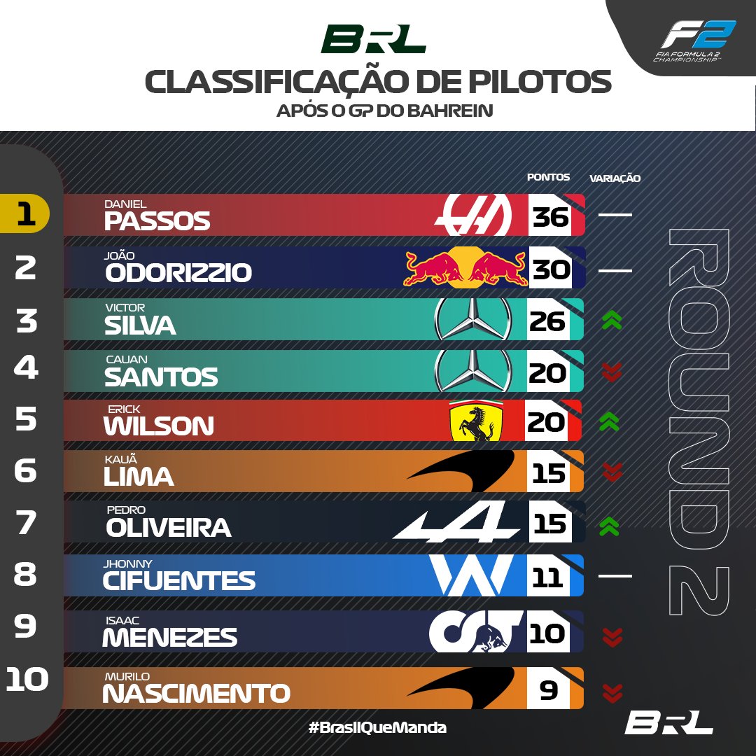 brleaguenet's tweet photo. Confira a classificação de pilotos da BRL F2 após o GP do Bahrein 🇧🇭
#BrasilQueManda
#brl #f1 #f1esports #esports #news #br #brasil #bahgp https://t.co/7tFuJipt75
