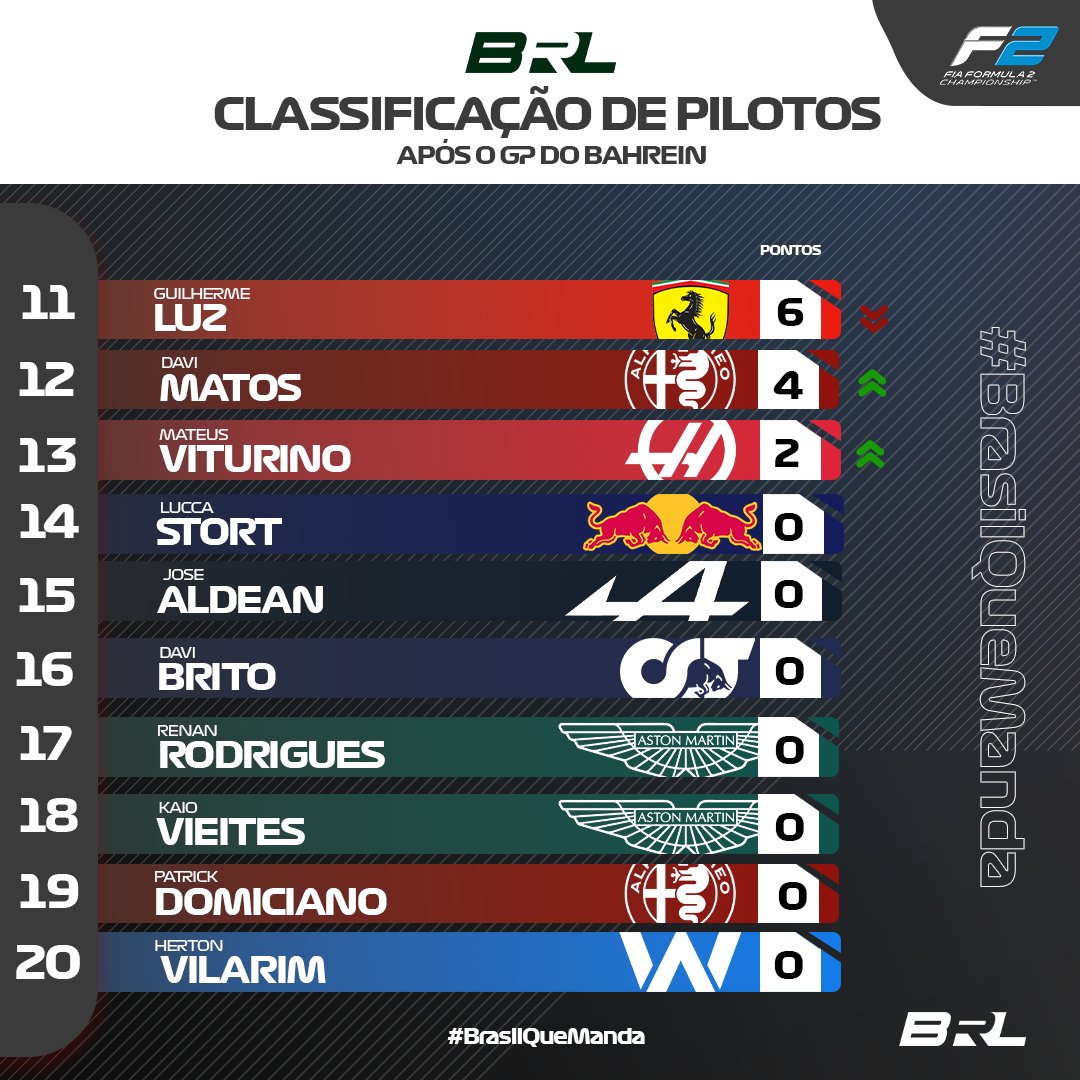 brleaguenet's tweet photo. Confira a classificação de pilotos da BRL F2 após o GP do Bahrein 🇧🇭
#BrasilQueManda
#brl #f1 #f1esports #esports #news #br #brasil #bahgp https://t.co/7tFuJipt75