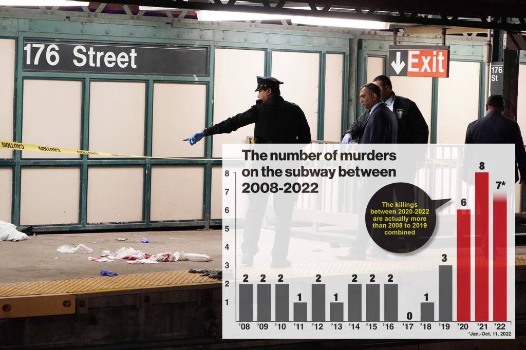 NYC subway murders jump to highest levels in 25 years: data trib.al/WACgwv9