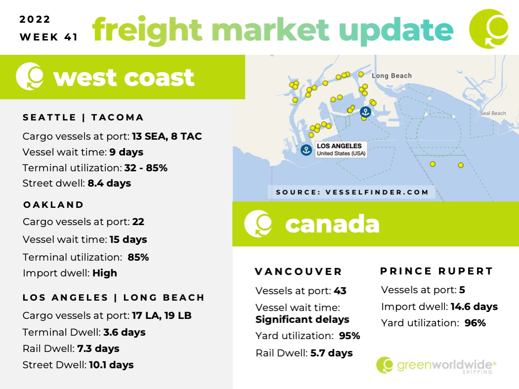 greenworldwide's tweet photo. Green's Freight Market Update for Week 41 is now LIVE! Discover weekly updates on nationwide port congestion, terminal dwell, and terminal utilization. READ MORE...https://t.co/FmIzv8xTyt
#trade #supplychain #logistics #shipping #import #export https://t.co/bdB9O0G7Pc