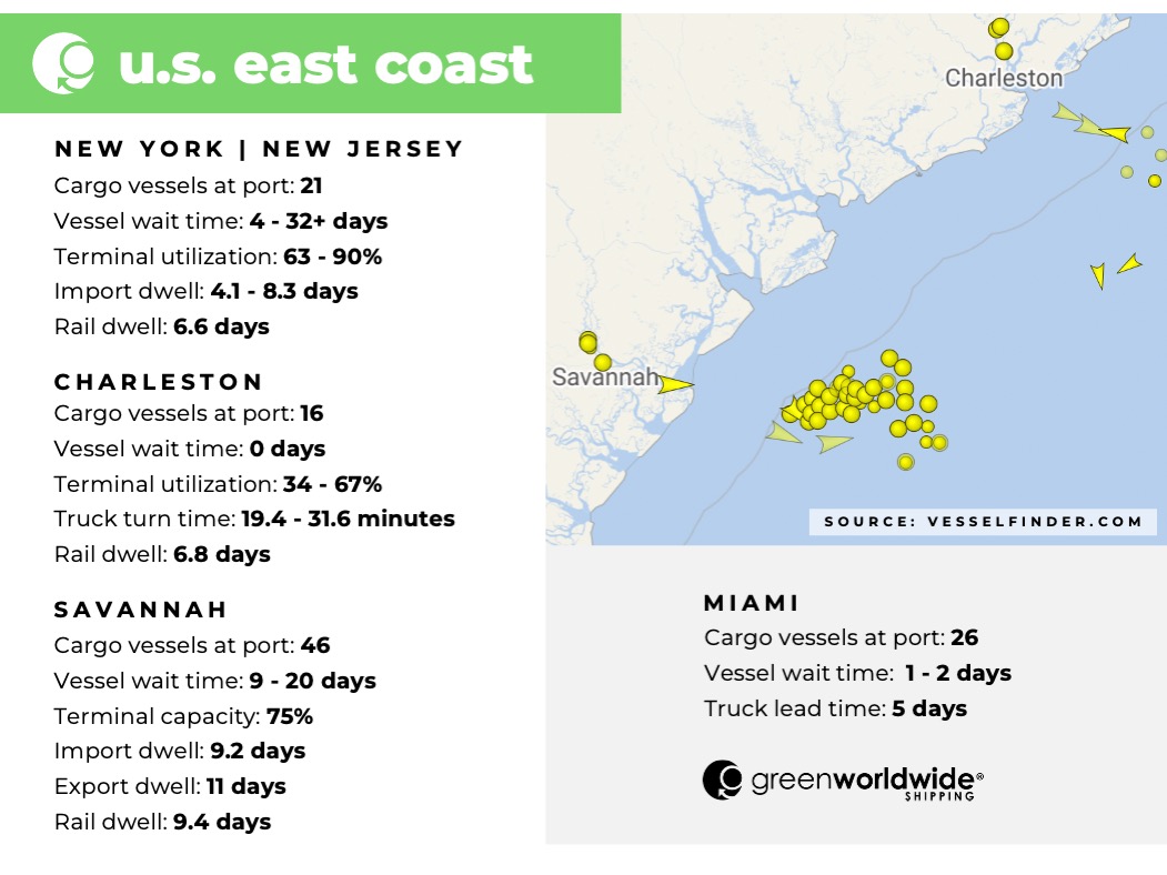 greenworldwide's tweet photo. Green's Freight Market Update for Week 41 is now LIVE! Discover weekly updates on nationwide port congestion, terminal dwell, and terminal utilization. READ MORE...https://t.co/FmIzv8xTyt
#trade #supplychain #logistics #shipping #import #export https://t.co/bdB9O0G7Pc