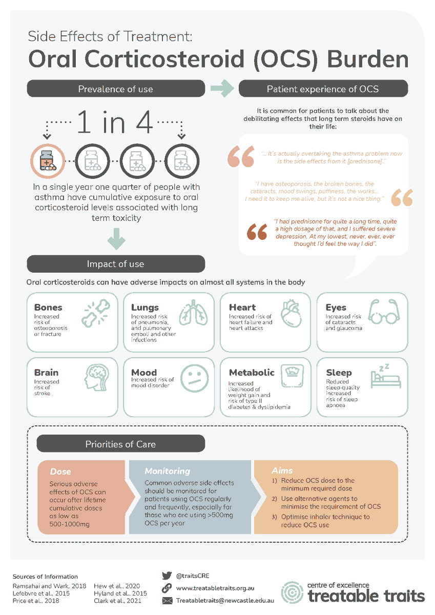 Have you seen our Oral Corticosteroid Burden infographic? Did you know that OCS can have adverse impacts to most of the body systems? 

Learn more below

Download your free copy here:
treatabletraits.org.au/resources/oral… 

#asthma #OCS #oralcorticosteroids