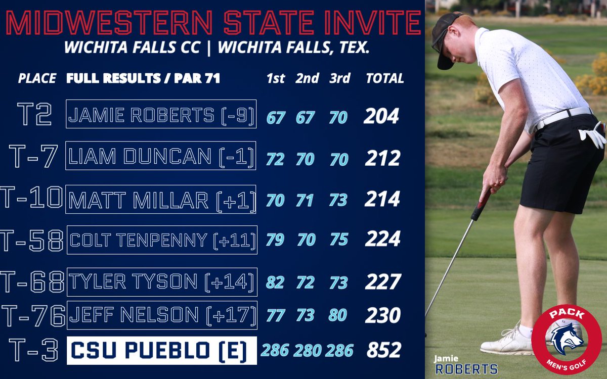 csupmensgolf's tweet photo. ⛳️ No. 11 @csupmensgolf finishes T-3rd after three rounds of play at the Midwestern State Invite

Jamie Roberts paced the ThunderWolves with a T-2nd place finish shooting a 9-under 204

#DevelopingChampions https://t.co/Kqu8Htxaxa