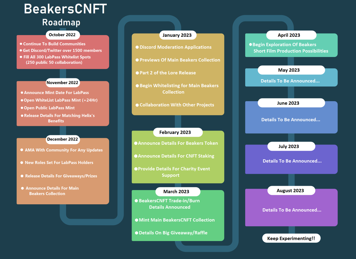 BeakersCNFT's tweet photo. New Beakers Roadmap Released!!
LabPass Whitelist Form is available in Discord: https://t.co/qVyr71ggI7
90/250 members (36% filled)
Once we hit 500 Twitter members we will select one to win free CNFT
#CNFT #ADA #Cardano #CNFTCommunity #CNFTGiveaway #NFT #Beakers #LabPass $ADA https://t.co/SP1PxywylU