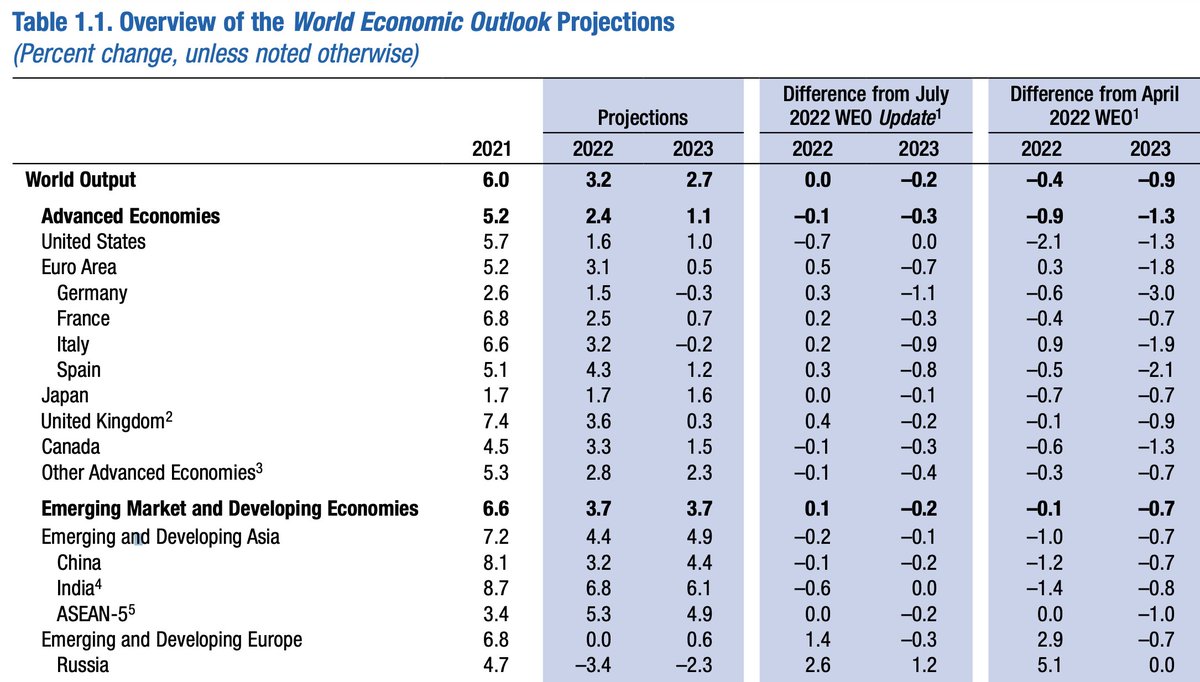 Schuldensuehner's tweet photo. In case you missed it: #Germany and #Italy will slip into recession next year, becoming the first advanced economies to contract in the wake of Russia's invasion of Ukraine, revised IMF forecast showed. https://t.co/rKveB6BU5W https://t.co/y0oKG38TKL