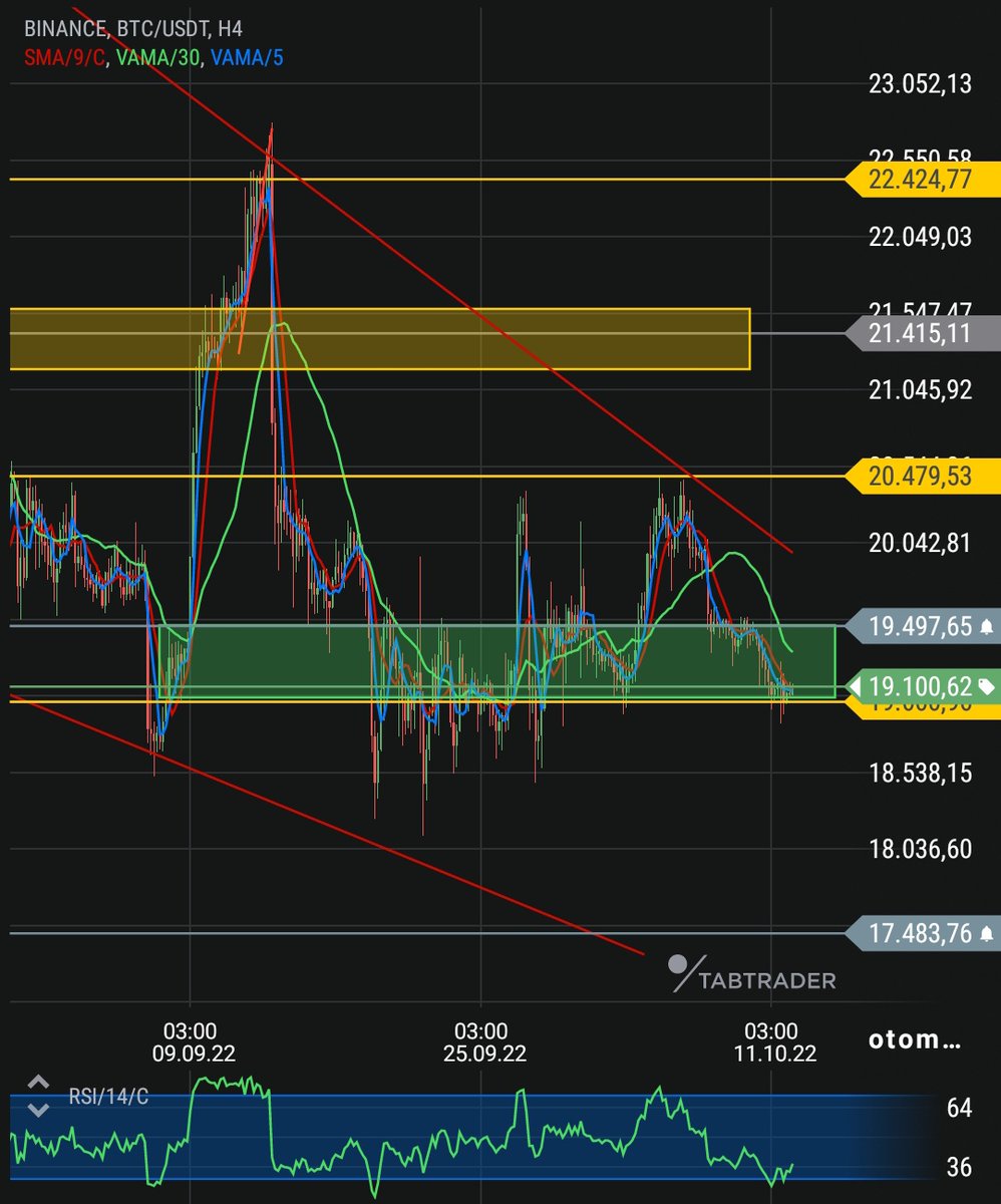 redkripto's tweet image. Günaydın 
#BTC 19binde tam bi ölüm kalım savaşı verdi vermeyede devam ediyor henüz altında bi kapanış gelmedi

Şimdilik tehlike bi nebzede olsa hafifledi  ancak 19500 üstüne atmamız gerekli.

Bu seviye altında satıcı, üstünde ise alıcı toplar ve önü gayet açık olur

#avax #bnb