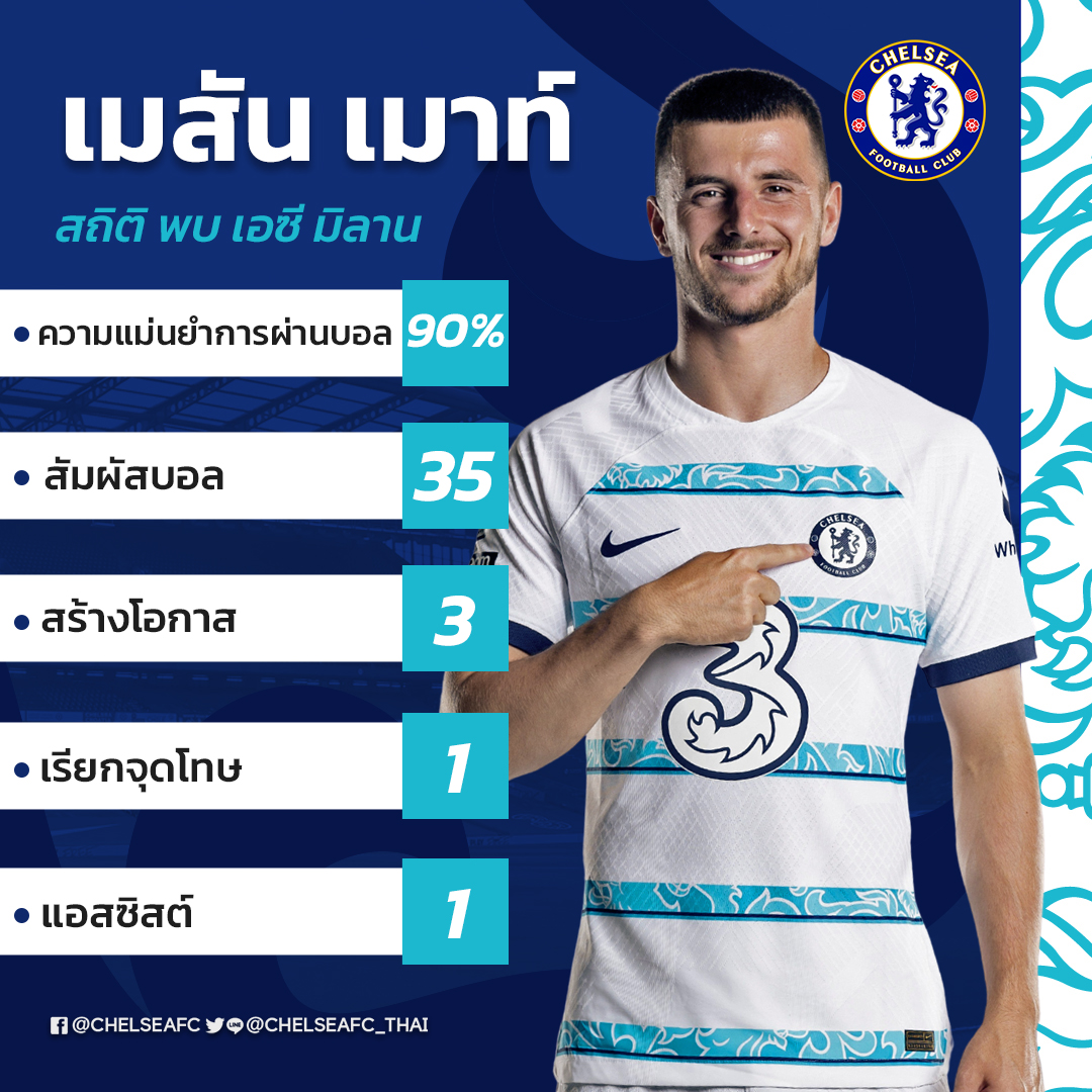 ChelseaFC_Thai's tweet photo. 45 นาทีคุณภาพ 🤩💙

#PlayerStats l #UCL #CFCThai https://t.co/odBYZE9qR0