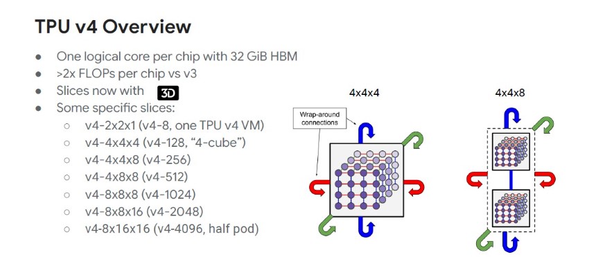 HPC_Guru's tweet photo. Google has been trickling out information about the #TPUv4 architecture without being terribly specific about the feeds and speeds of the system
@TDaytonPM does at deep dive in @TheNextPlatform
https://t.co/jxNdB3Uava
#AI #HPC https://t.co/FUcuAafBQQ