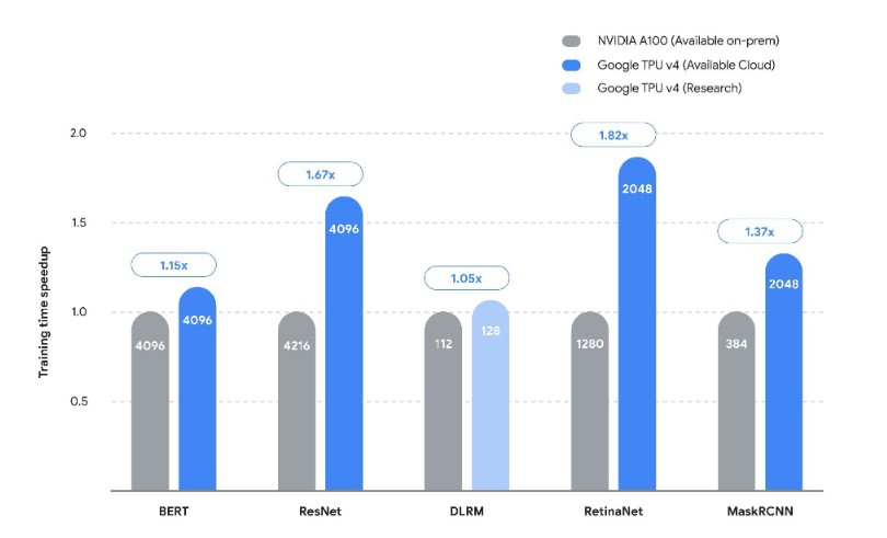 HPC_Guru's tweet photo. @TDaytonPM @TheNextPlatform Google #TPUv4: Modest improvements in performance compared to Nvidia's #A100 #GPU - however #AI training cost is lower (35% BERT, 50% ResNet)
Will be interesting to see updates to these charts when Nvidia releases the #H100
#HPC via @TDaytonPM https://t.co/o4TCQMTqM2