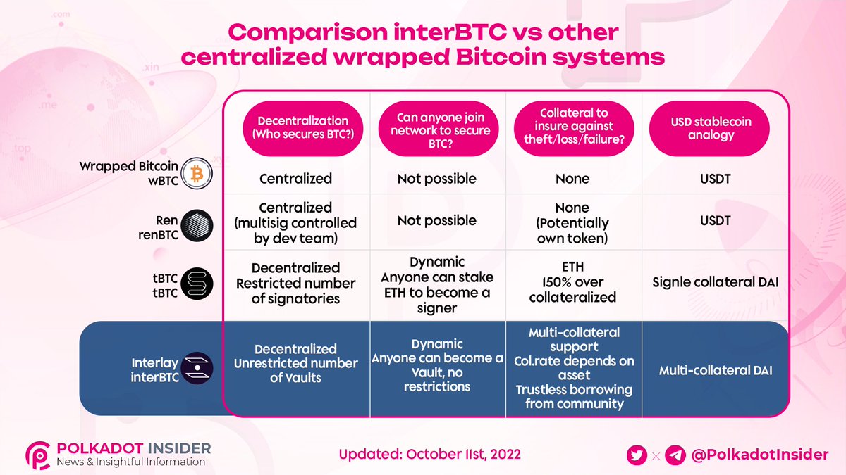 PolkadotInsider's tweet photo. 📚 @InterlayHQ has become the 10th parachain of #Polkadot 

👀 Let's look at a comparison of #interBTC VS other centralized wrapped system 

$DOT #wBTC #renBTC #tBTC https://t.co/AQRrbcfIY8
