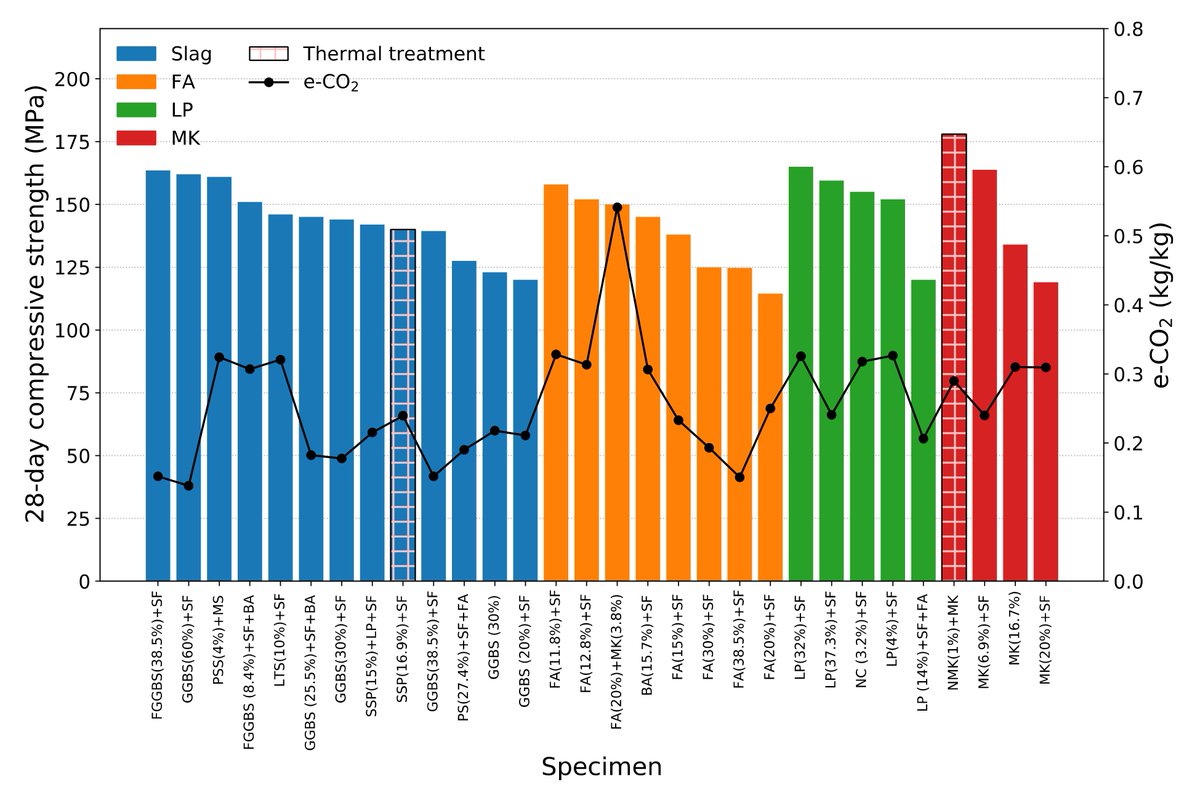 Materials_mdpi's tweet image. #SectionPaperRecommendation

The Role of Supplementary #Cementitious Materials (SCMs) in Ultra High Performance #Concrete (UHPC): A Review 

👉Full Paper: 
mdpi.com/1996-1944/14/6…
👉Section: 
mdpi.com/journal/materi…

#UHPC
#SCMs
#sustainability