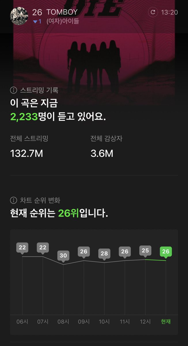 🚨톰보이 스밍 독려 1위 지원🚨 tweet media
