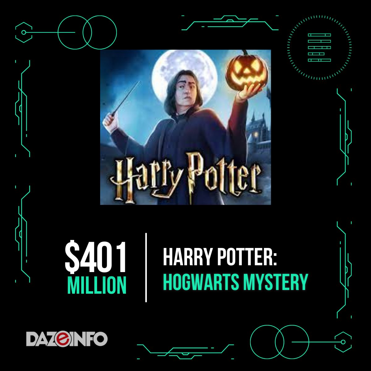 iamamanarora02's tweet photo. RT Dazeinfo "Harry Potter Mobile Games Magic Global Player Spending Increases by $1 Billion.
Harry Potter: Hogwarts Mystery is the highest-grossing mobile title based on the IP, with more than $400 million in revenue.
#dazeinfo #harrypotter #mobilega… https://t.co/MDlqxcrqpP"