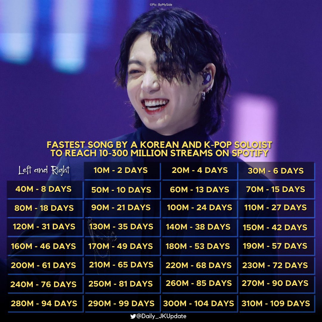 Daily_JKUpdate's tweet photo. [RECORD] Jungkook is the Fastest Korean and K-Pop Soloist to reach 10M-310 Million streams on Spotify:

#PopHitmakerJungkook
PROUD OF SOLOIST JK
#LeftandRight310M #Jungkook https://t.co/MaBLr4CsAF