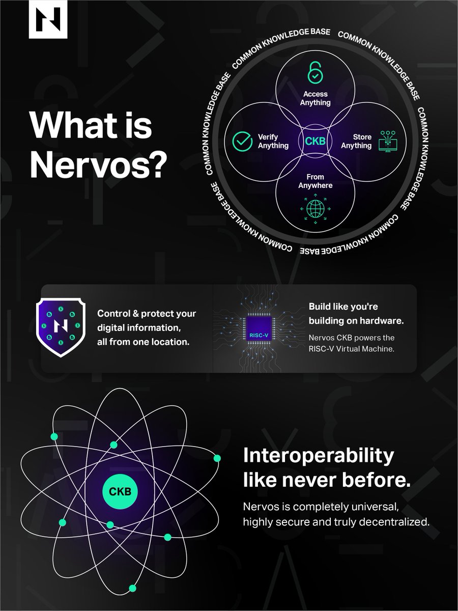 NervosNetwork's tweet image. #Nervos is a future-proof, highly secure, truly decentralized #blockchain with interoperability at its core. 

To sum it up, Nervos is/has:
🔥 A #PoW Layer 1 
🔥 L1 powers the RISC-VM
🔥 $CKB as its native token
