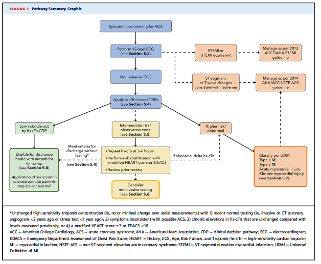 Now out in @JACCJournals, pleased to share our @ACCinTouch Expert Consensus Decision Pathway on the Evaluation of Acute Chest Pain in the ED led by Chair @Mikekontos1 and Vice-Chair Dr. James De Lemos. Link: jacc.org/doi/10.1016/j.… Thread👇 1/