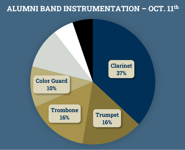 gtbaa's tweet photo. Hey Band!

We are 1 month away from Alumni Band Reunion Weekend. So far Clarinets are in the lead for most registrations, with Trumpets and Trombones not so closely behind.

Register Today! https://t.co/BkFjMMOwTv

FB Event: https://t.co/NjnCMWOtqr https://t.co/9hxjkgU4Zg