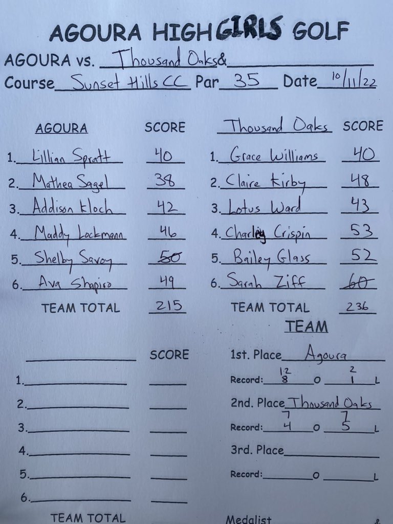 AHSchargersgolf's tweet photo. AHS girls win a tough one 215-236 over TOHS at par 35 Sunset Hills CC. Mathea Sagel earned medalist honors with a 38 while Lillian Spratt shot 40. Chargers now 12-2, 8-1. League tournament starts Thursday! @AHS_Chargers @TheAcornSports @vcspreps https://t.co/OZ9Dg4yJoM