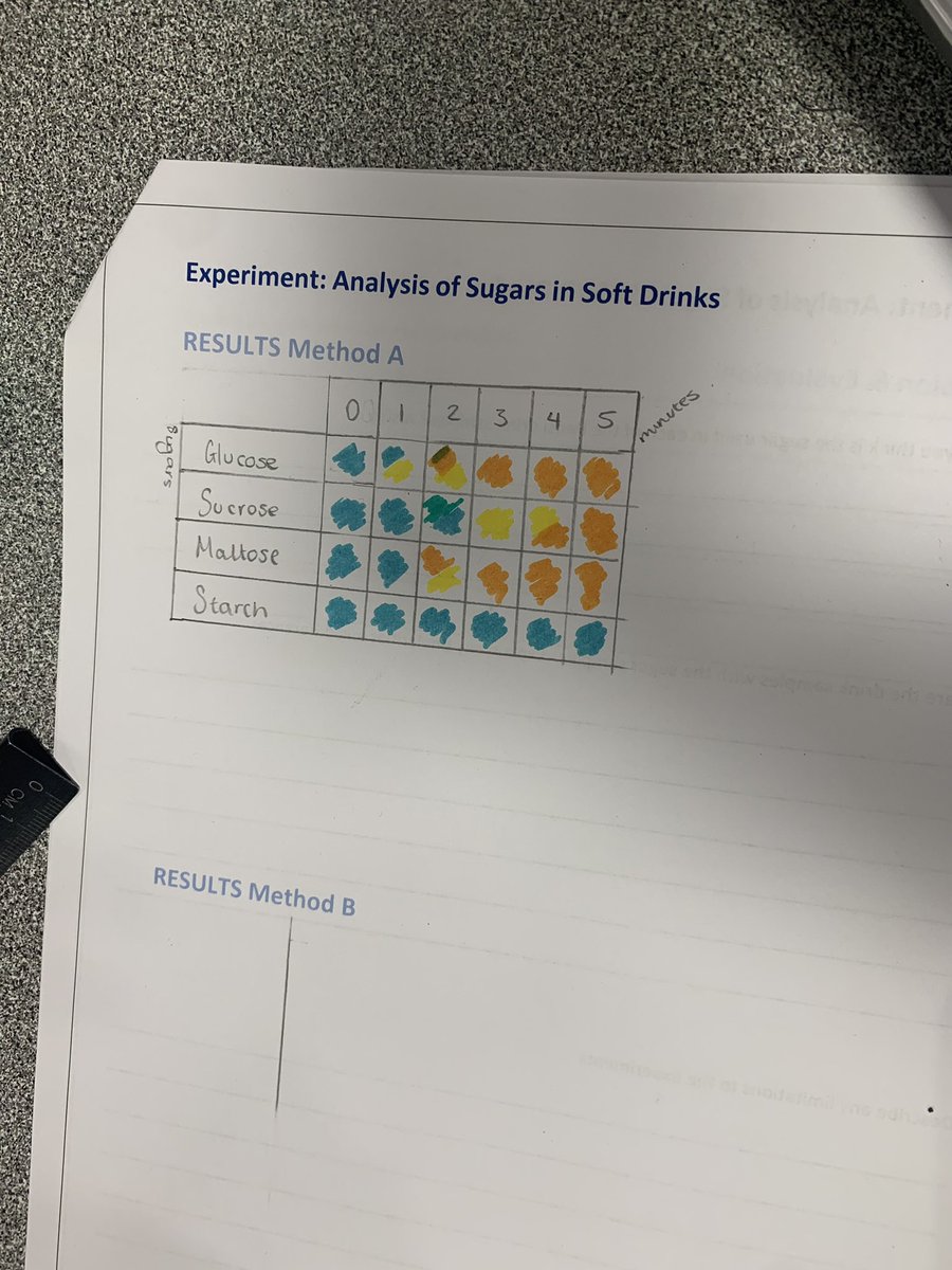 BeckRSaunders's tweet image. #IB #Biology #Topic2 …. Testing sugars in soft drink