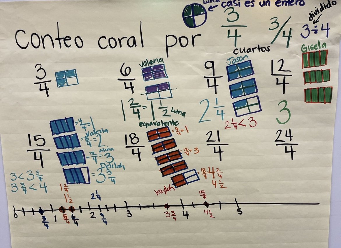 It’s amazing to watch how a short choral count could lead to such rich conversation. We couldn’t continue the count being students took it a different direction …to a number line. Letting students take charge is simply the best!!! Let’s see what they come up with next!