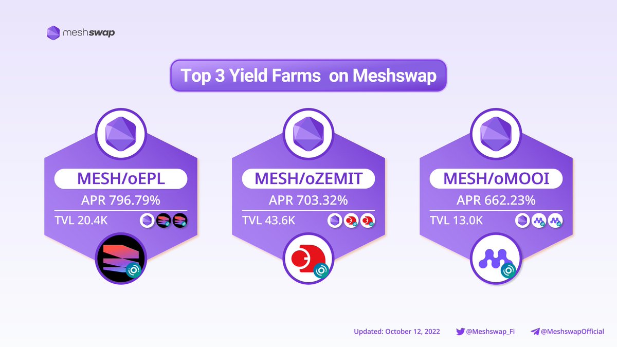 📢Meshswap Magazine Let's enjoy the top yield farming on @Meshswap We just compiled the top 3⃣ yield farms that offer you the highest APR 😆😆 Deposit Now👇 meshswap.fi/exchange/pool #DeFi #Pool #YieldFarming #DEX @KLAYswap #poweredbyPolygon