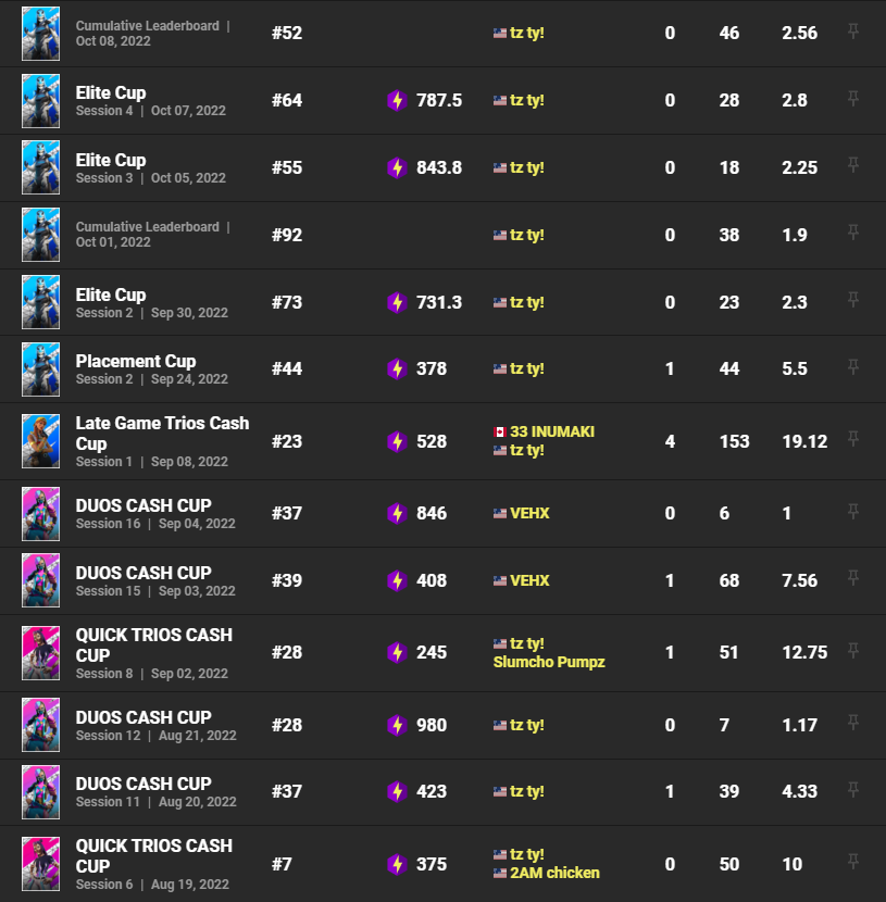 akaufn's tweet photo. f/a post, contract ended

$3,975 earned, 50k pr
9th, 34th No Builds ($150) https://t.co/ykjbIfz7g9