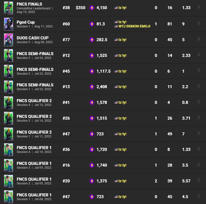 akaufn's tweet photo. f/a post, contract ended

$3,975 earned, 50k pr
9th, 34th No Builds ($150) https://t.co/ykjbIfz7g9