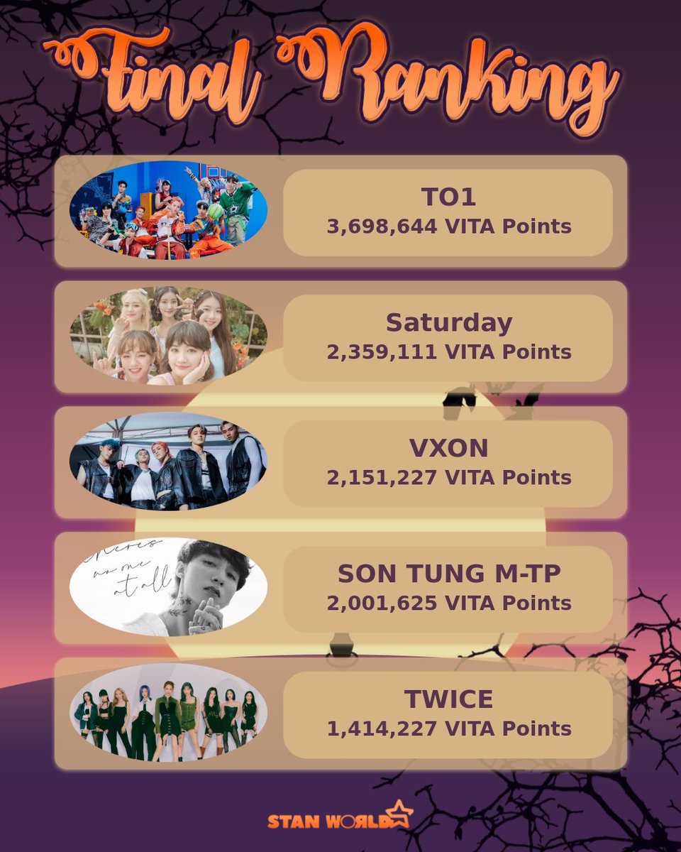 stanworld_twt's tweet photo. [FINAL RANKING 🏆]

What's up, Stanners! Here's the Final Ranking for the Spooky Season event! 🧛🏻‍♂️🧛🏻‍♀️ You did such an amazing job, Stanners! Thank you for joining us in this event! 🎃

Congratulations to all the fandoms that participated! 💖

#StanWorld #SWSpookySeason https://t.co/2wVQtYMHEX