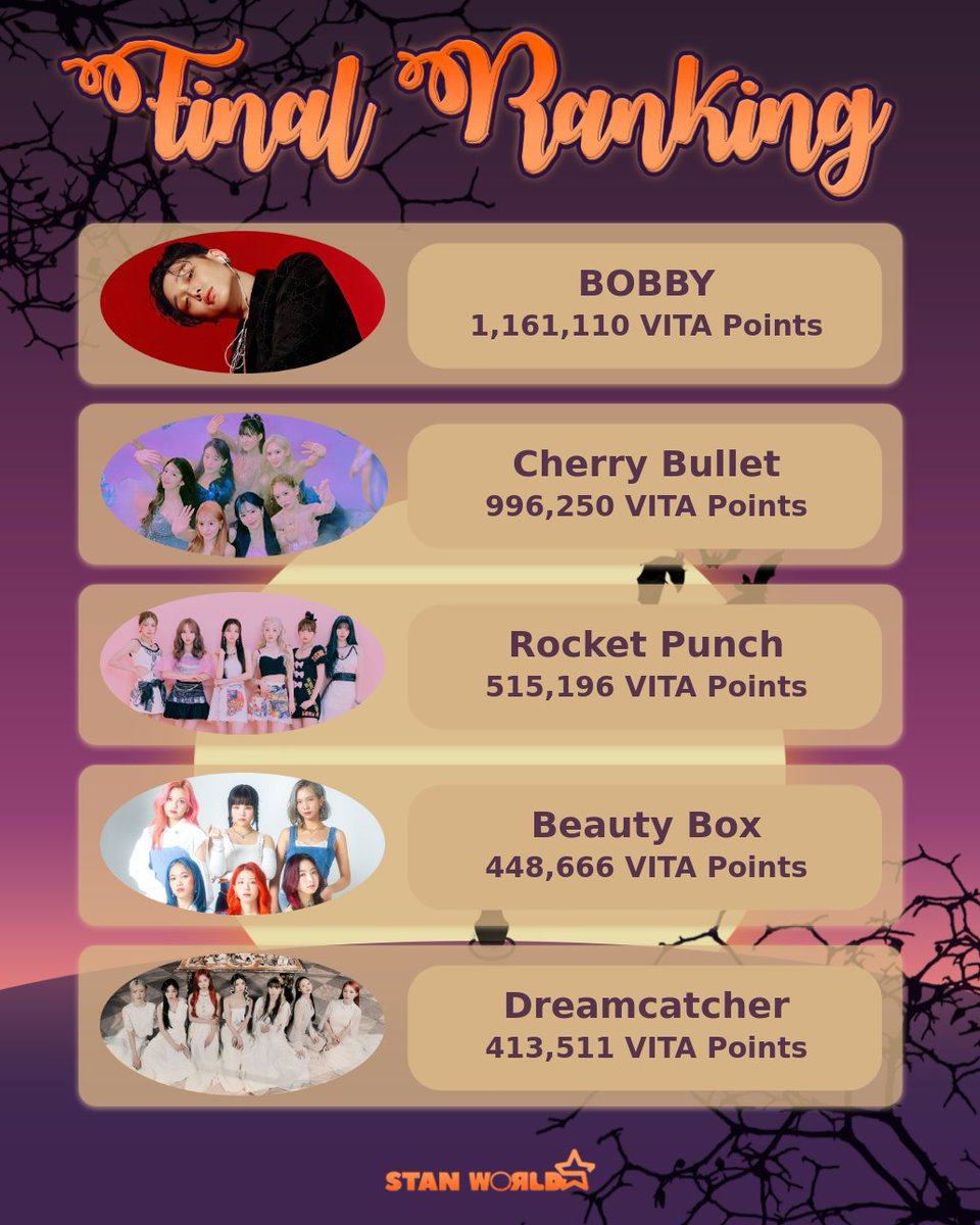 stanworld_twt's tweet photo. [FINAL RANKING 🏆]

What's up, Stanners! Here's the Final Ranking for the Spooky Season event! 🧛🏻‍♂️🧛🏻‍♀️ You did such an amazing job, Stanners! Thank you for joining us in this event! 🎃

Congratulations to all the fandoms that participated! 💖

#StanWorld #SWSpookySeason https://t.co/2wVQtYMHEX